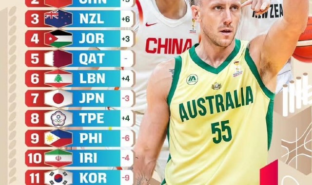 博鱼官网-国际篮联最新宣布，中国男篮收重大喜讯，再次碾压小日子